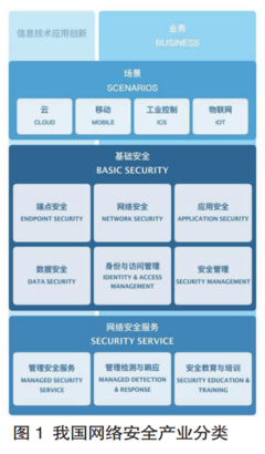 我國網絡安全產業(yè)現狀、問題與發(fā)展——聚焦互聯網安全服務
